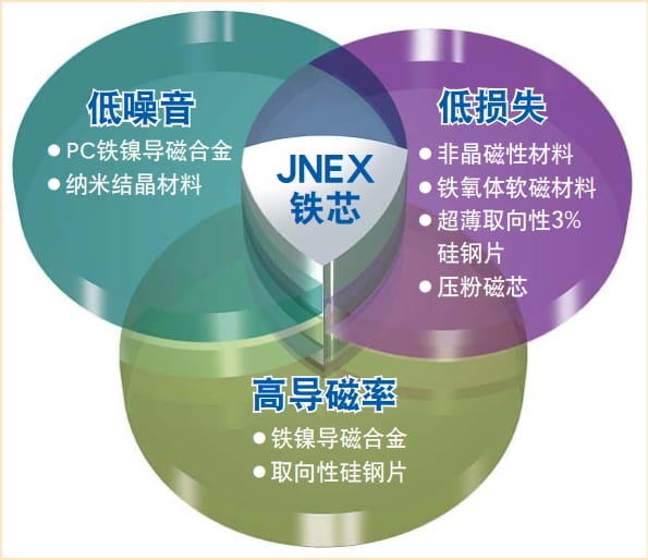 10JNEX900 10JNHF600 20JNEH1200 JFE川崎硅钢 超级铁芯 JFE Super Core